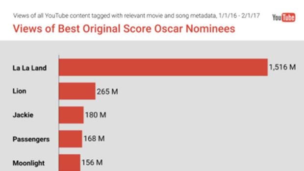 YouTube y los Oscars.