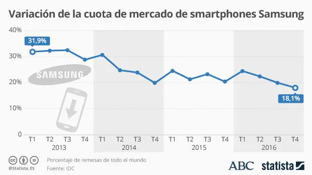 Samsung lo tiene difícil para marcar récord de ventas con el Galaxy S8