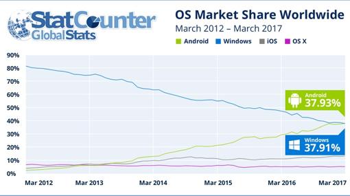 Android es el nuevo Windows: ya es el sistema operativo más usado del mundo