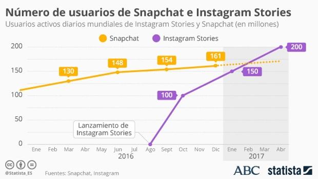 Instagram Stories, el redondo negocio con el que Zuckerberg se venga de Snapchat