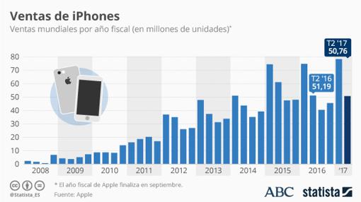 El iPhone sigue encallado