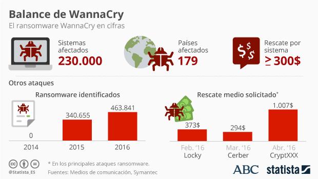 Se investiga la conexión del ciberataque masivo con Lazarus, un grupo vinculado a Corea del Norte