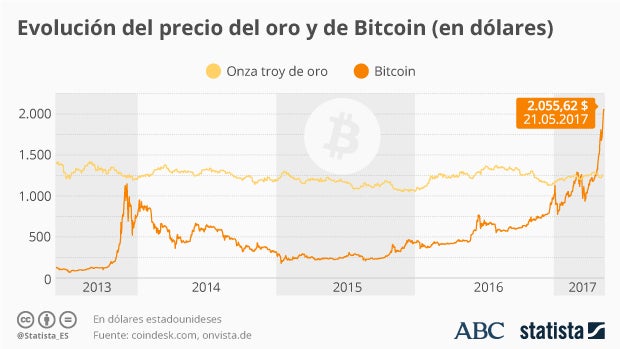 Por qué los ciberdelincuentes utilizan bitcoins para pedir los rescates