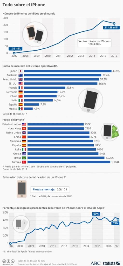 El iPhone cumple 10 años