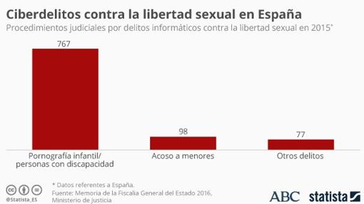 Ciberdelitos contra la libertad sexual en España, según los datos de la Memoria de la Fiscalía General del Estado en 2016