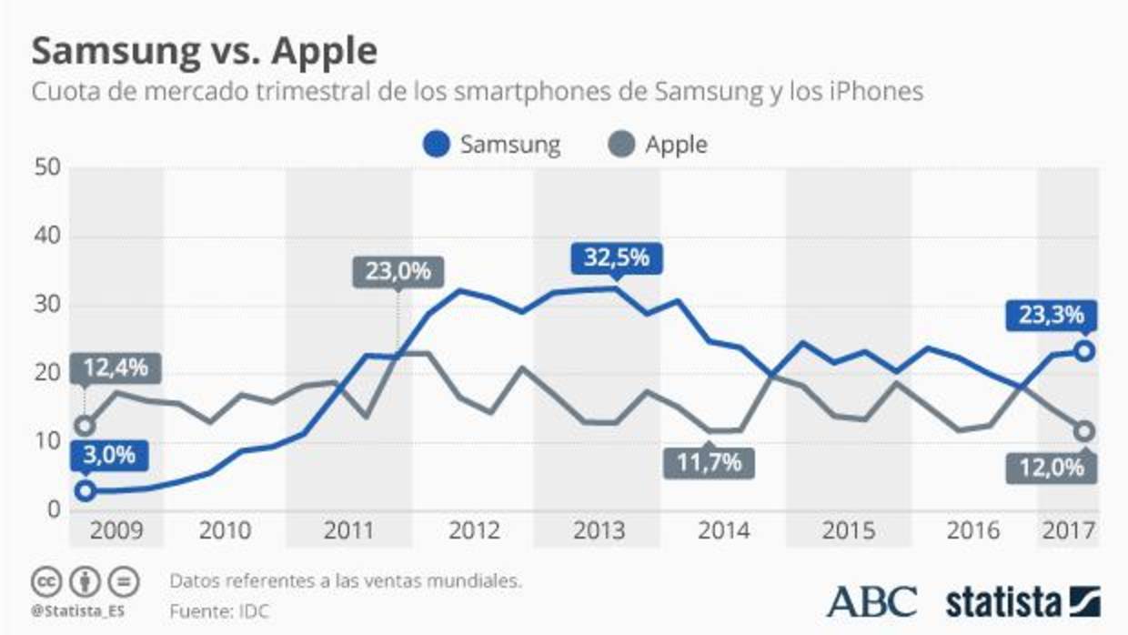 Cuota de mercado de los teléfonos de Samsung y Apple