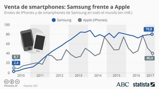 Los «smartphones» rompen la franja de los mil euros: Apple y Samsung lucharán por su cuenta