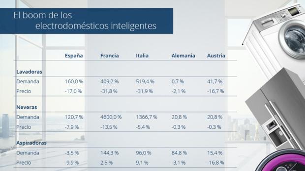 La demanda de electrodomésticos inteligentes en España se ha duplicado en 2017