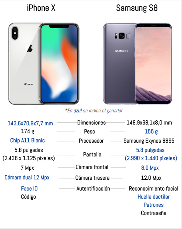 iPhone X vs Samsung Galaxy S8, ¿cuál es mejor?