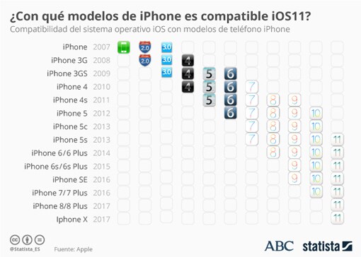 iOS 11: así son sus características principales y los dispositivos que son compatibles