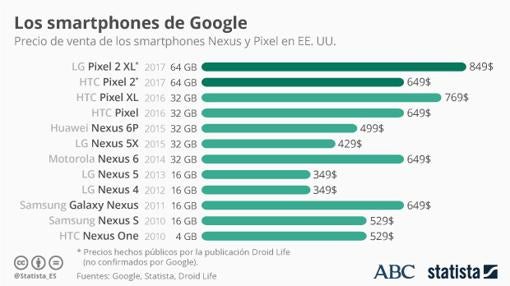 Dos nuevos «smartphones» (de enorme pantalla) y un ordenador: Google se lanza al ruedo