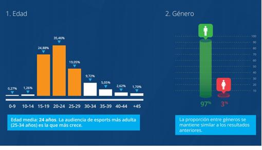 Así son los españoles que siguen los eSports