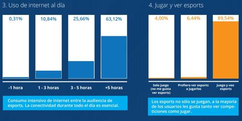 Así son los españoles que siguen los eSports