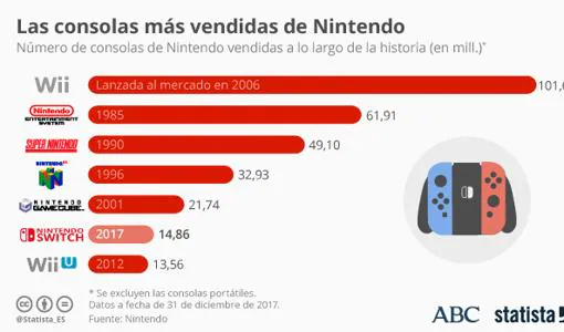 Nintendo Switch: supera ya las ventas de Wii U