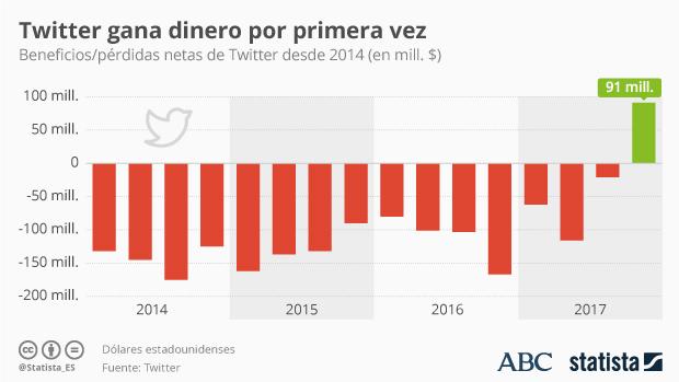 Twitter obtiene por primera vez beneficios pero sigue sin crecer en usuarios