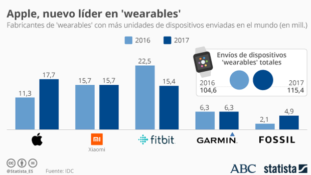 Apple adelanta a Fitbit y Xiaomi en el terreno de los «smartwatches»