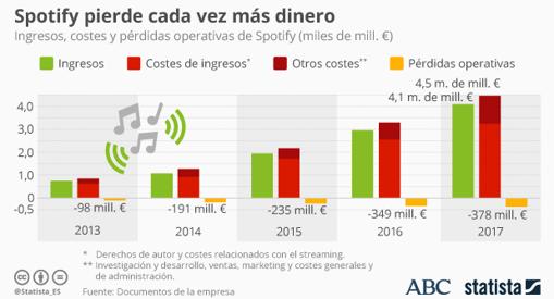 Las cuentas de Spotify en los últimos años