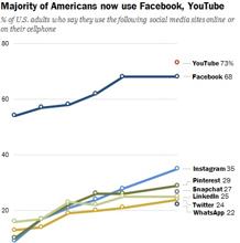 Facebook se estanca, mientras YouTube vive su momento de gloria