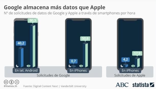 Google almacena más datos que Apple