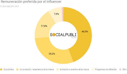 La mitad de los pequeños «influencers» aspira a vivir de las redes sociales