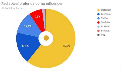 La mitad de los pequeños «influencers» aspira a vivir de las redes sociales