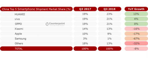 Ventas de teléfonos en China durante el tercer trimestre de 2018