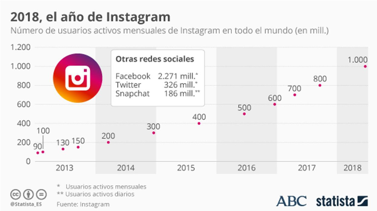 Instagram toma el relevo de una Facebook en decadencia