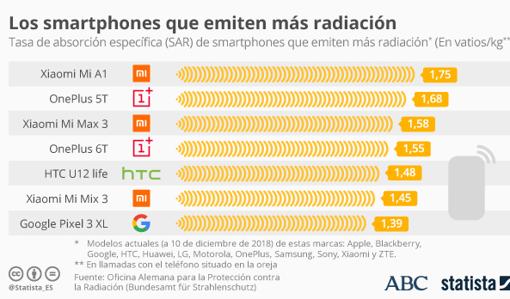 ¿Qué teléfonos inteligentes emiten la mayor cantidad de radiación?