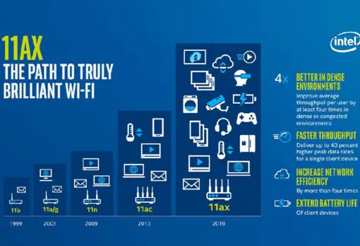 Evolución de los estándares Wifi