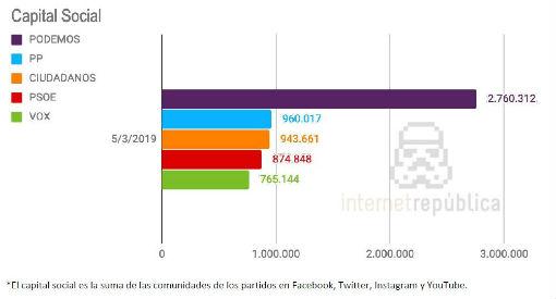 Capital social de los partidos políticos