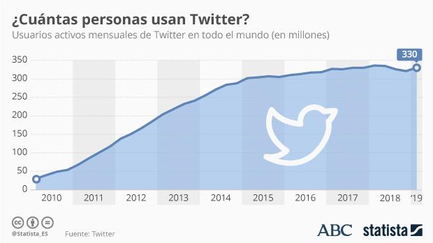 La clave del futuro de Twitter: centrarse en sus usuarios «monetizables»