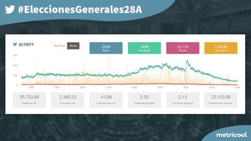 Así fueron las elecciones virtuales: el PSOE también «gana» y el PP fue el partido menos mencionado