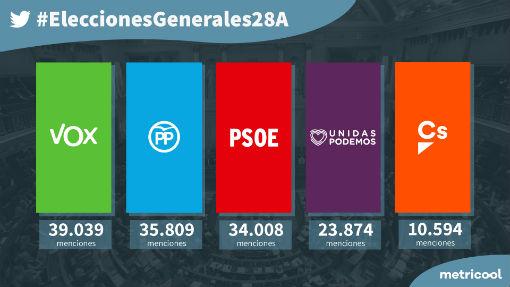 Así fueron las elecciones virtuales: el PSOE también «gana» y el PP fue el partido menos mencionado