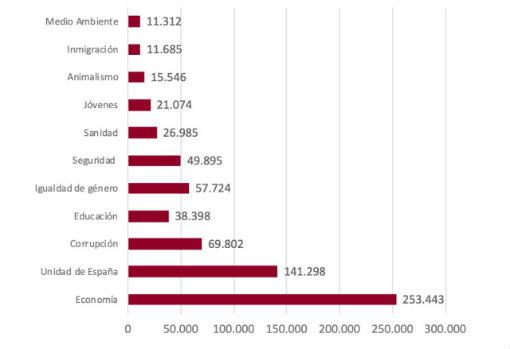 Análisis de las menciones con respecto a distintas temáticas