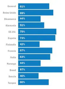 Porcentaje de encuestados preocupados por la ciberdelincuencia por país
