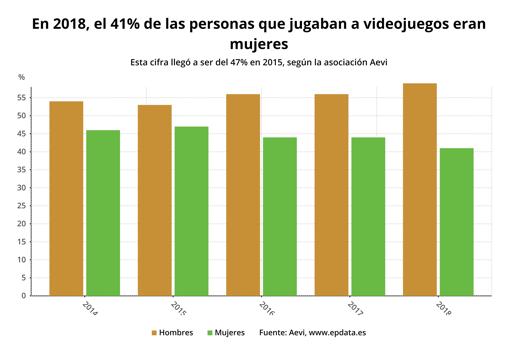 Perfil del videojugador en España