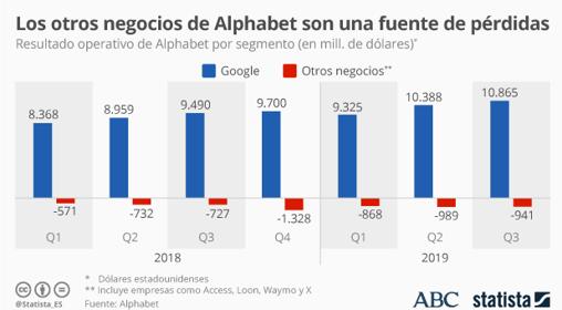 Google: la difícil tarea de compensar los clics de los usuarios y las ganancias por publicidad