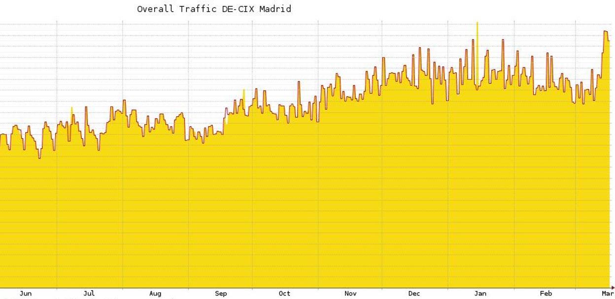 Gráfico anual de DeCix