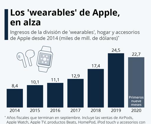 Apple da la vuelta al legado de Steve Jobs