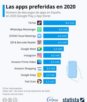 Las diez aplicaciones más descargadas en España durante 2020