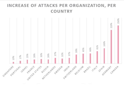 Gráfico en el que se muestra el aumento en el número de ciberataques en función del país