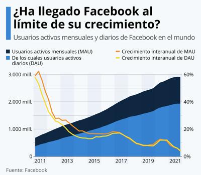 El nuevo metaverso de Zuckerberg alcanza los 300.000 usuarios sin salir de Norteamérica