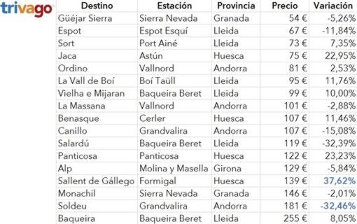 Cuánto cuesta dormir en las estaciones de esquí españolas