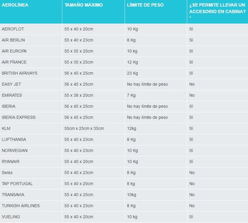 Peso y equipaje de permitido por las aerolíneas