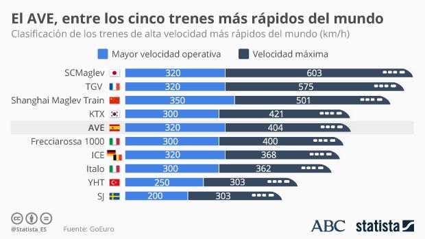 El AVE, en el &#039;top 5&#039; de los trenes más rápidos del mundo