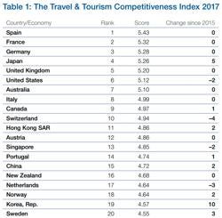 España, el mejor país del mundo en materia turística