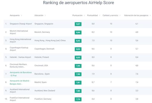 Dos aeropuertos españoles, entre los mejores del mundo