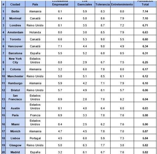 Las 20 ciudades del mundo que prefieren los millennials