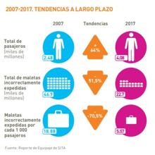 Cuántas maletas se pierden en el mundo y qué hacer si extravían la mía