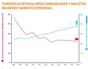 Cuántas maletas se pierden en el mundo y qué hacer si extravían la mía